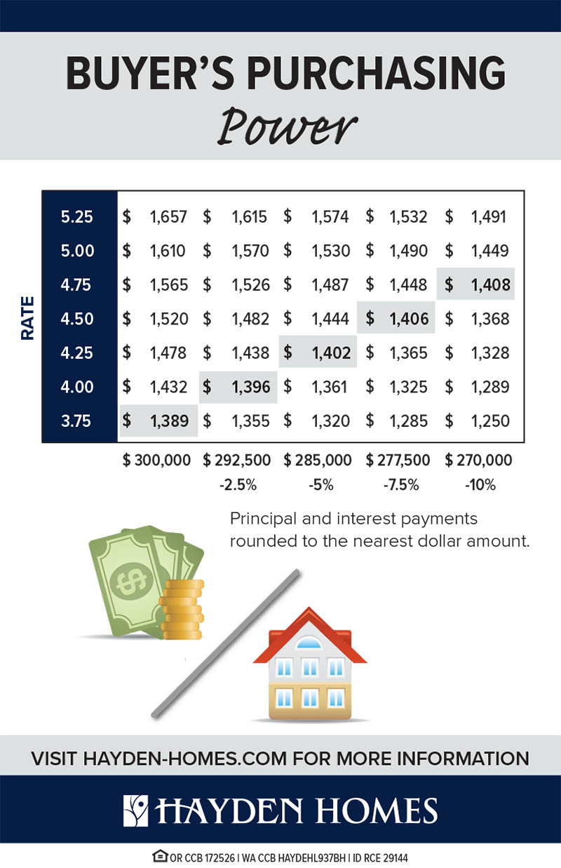 Homebuyer Purchasing Power Infographic How Interest Rates Impact It